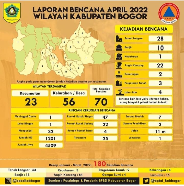 Laporan Bencana Bulan April Di Wilayah Kabupaten Bogor Ppid Kab Bogor Media Link Informasi 8996