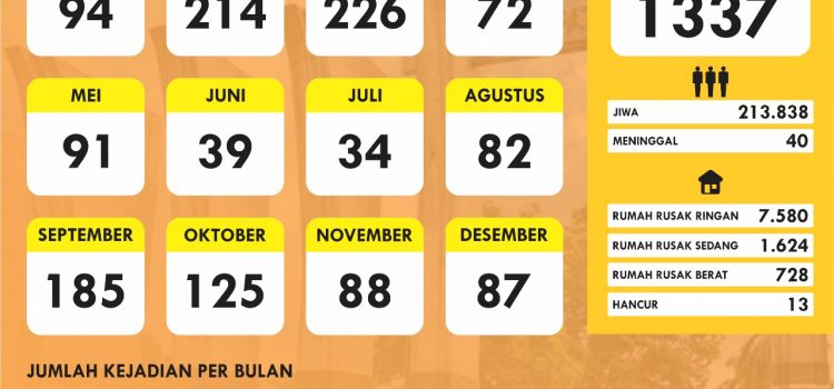 Infografis Bencana Tahun 2020 Wilayah Kabupaten Bogor Infografis Bencana Tahun 2020 Wilayah Kabupaten Bogor