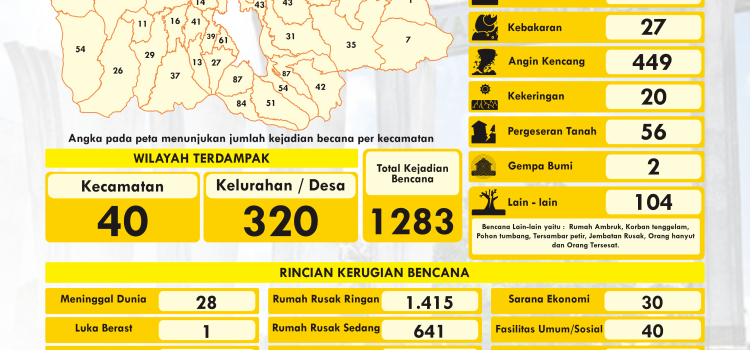 Infografis Bencana Sepanjang 2021 di Kabupaten Bogor