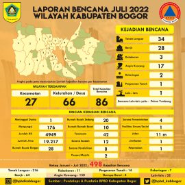 Salam Wargi Bogor Sahabat Tangguh, berikut adalah infografis laporan bencana di wilayah Kabupaten Bogor sepanjang bulan Juli 2022.
